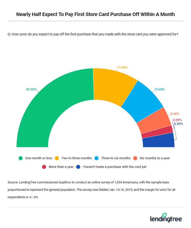 Nearly Half Expect To Pay First Store Card Purchase Off Within A Month