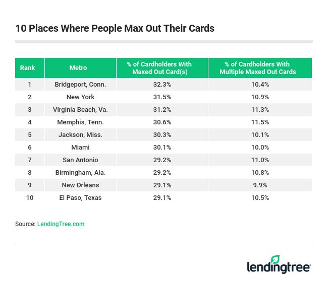 10 Places Where People Max Out Their Cards