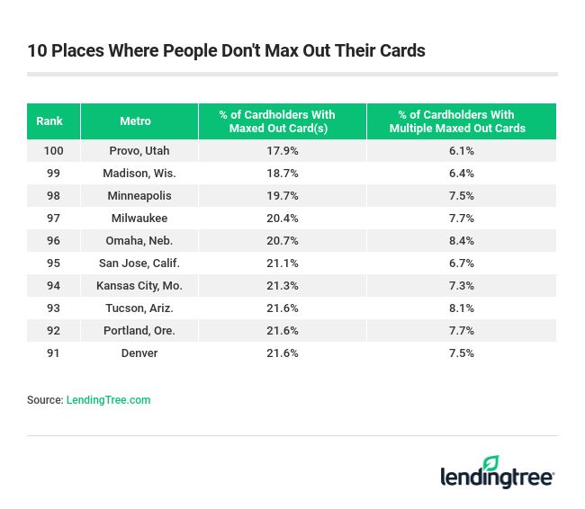 10 Places Where People Don't Max Out Their Cards