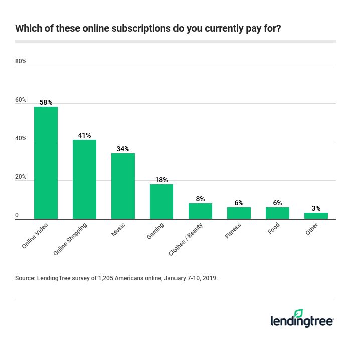 Which of these online subscriptions do you currently pay for?