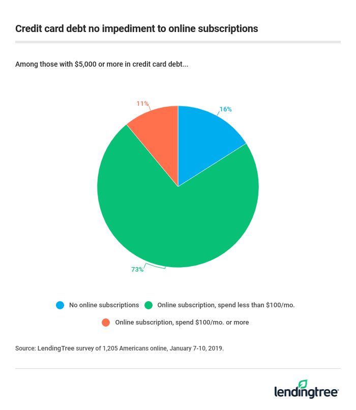 Credit card debt no impediment to online subscriptions