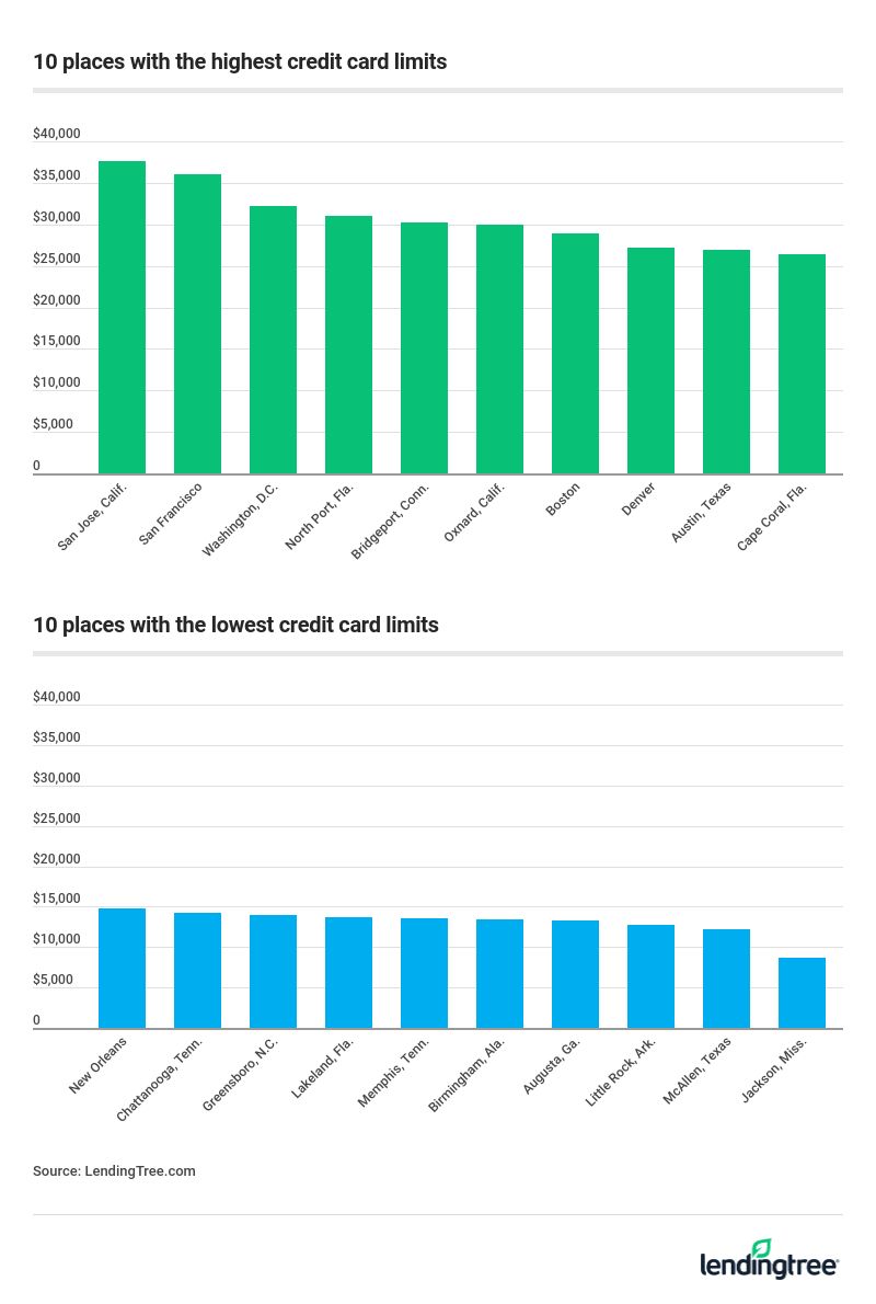 Places with the most available credit