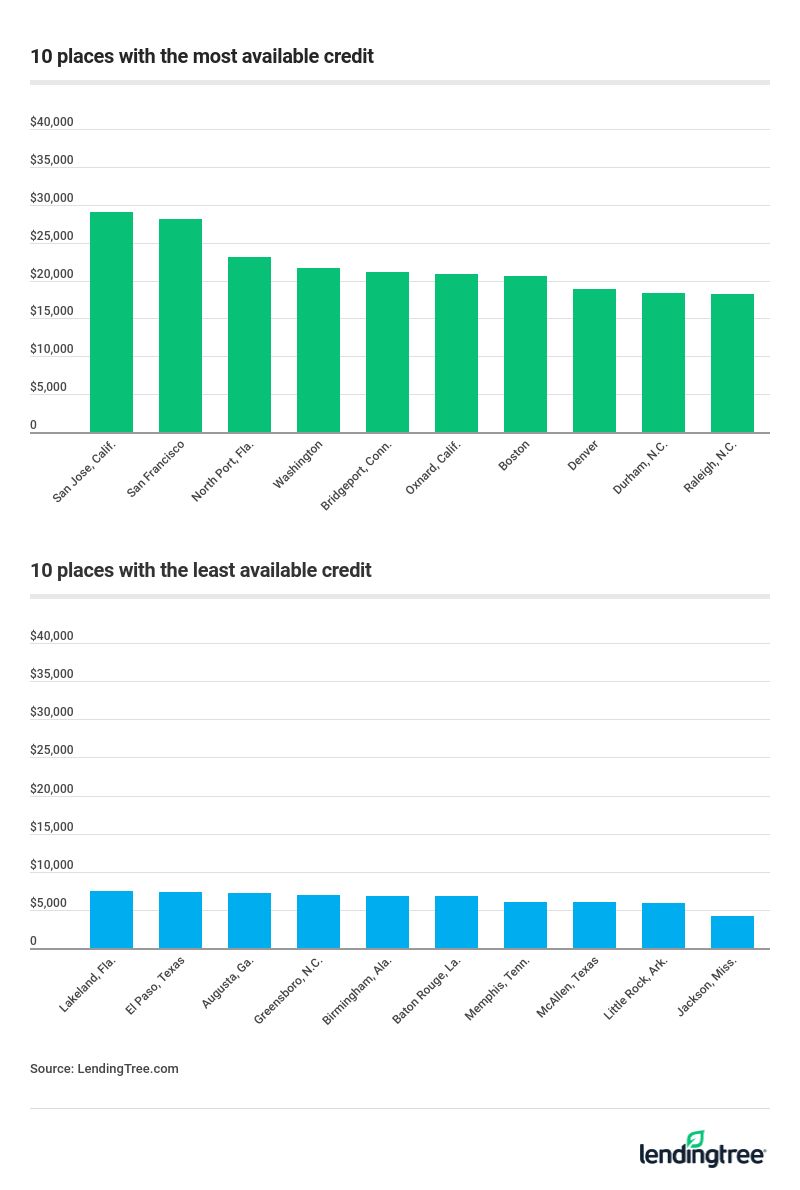 places with the most available credit