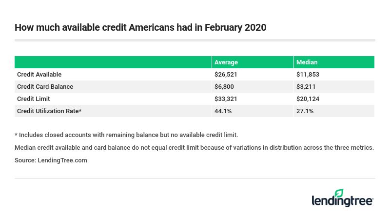 How much available credit Americans had in February 2020