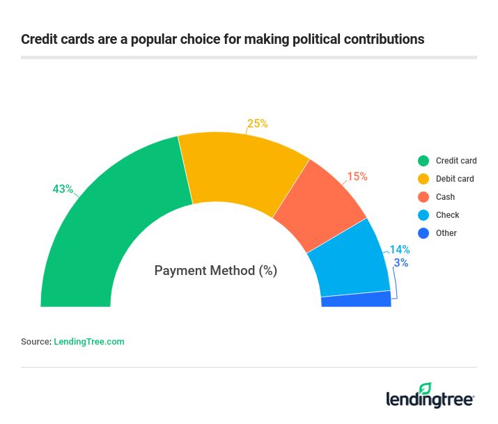 Credit cards are a popular choice for making political contributions