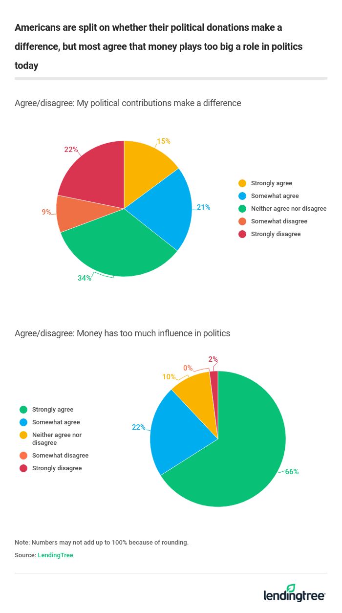 Americans are split on whether their political donations make a difference, but most agree that money plays too big a role in politics today