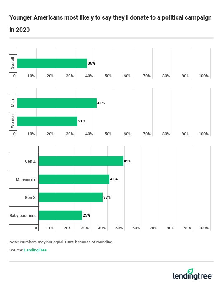 Younger Americans most likely to say they'll donate to a political campaign in 2020