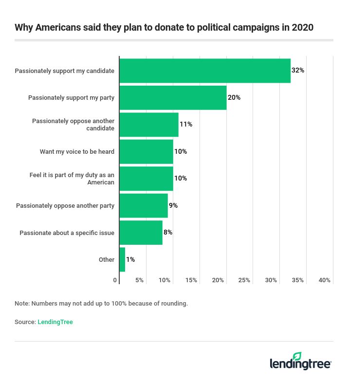 Why Americans said they plan to donate to political campaigns in 2020