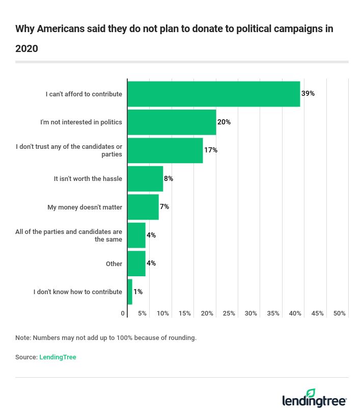 Why Americans said they do not plan to donate to political campaigns in 2020