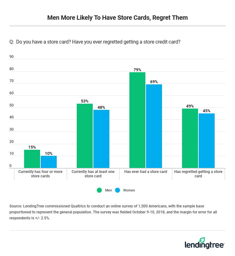 Men More Likely To Have Store Cards, Regret Them