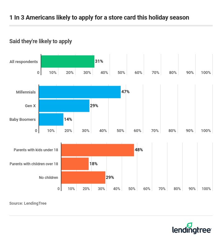 1 In 3 Americans likely to apply for a store card this holiday season