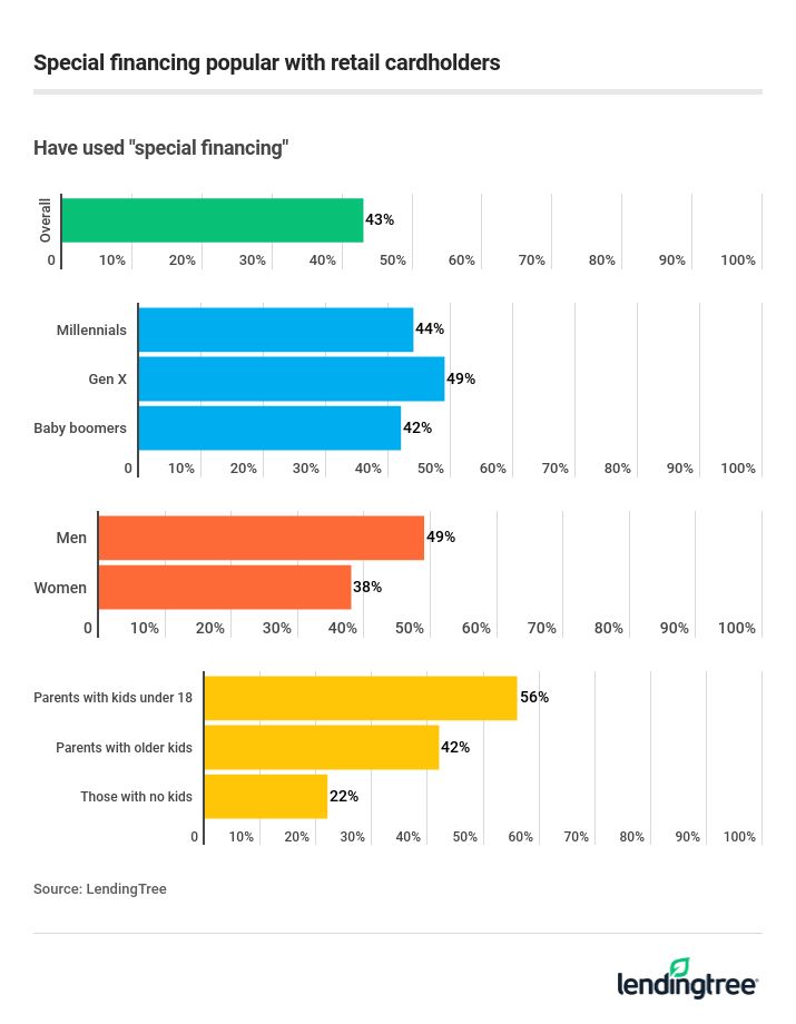 Special financing popular with retail cardholders