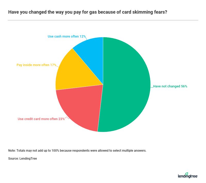 Have you changed the way you pay for gas because of card skimming fears?