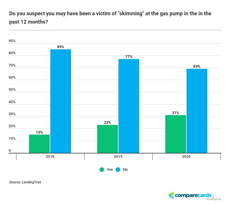 Do you suspect you may have been a victim of "skimming" at the gas pump in the in the past 12 months?