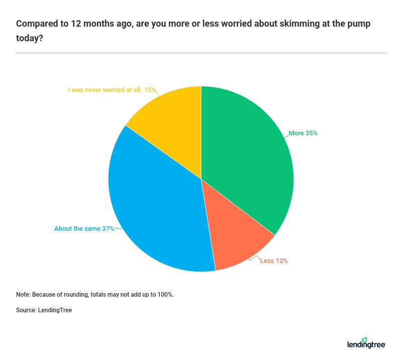 Compared to 12 months ago, are you more or less worried about skimming at the pump today?