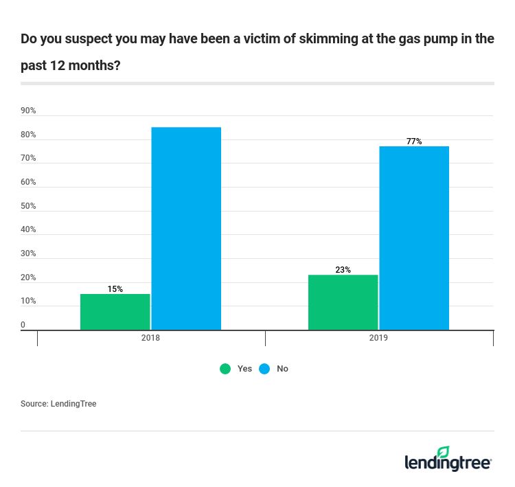 Do you suspect you may have been a victim of skimming at the gas pump in the past 12 months?