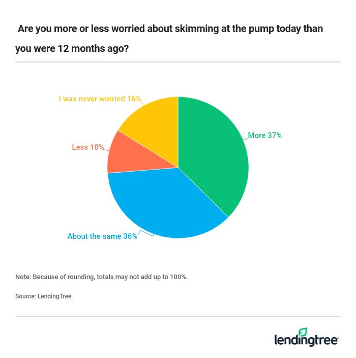 Are you more or less worried about skimming at the pump today than you were 12 months ago?