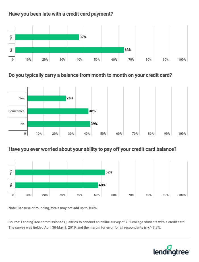 college student late credit card payment