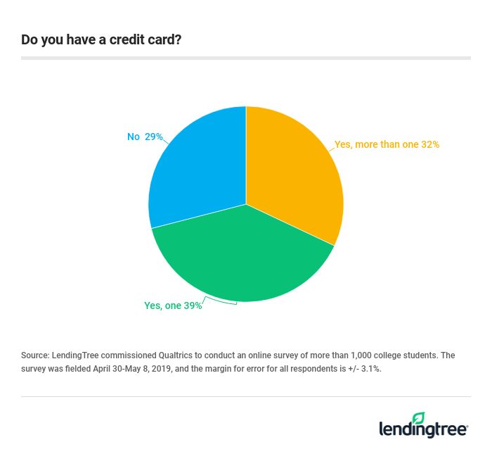 How many college students have credit cards