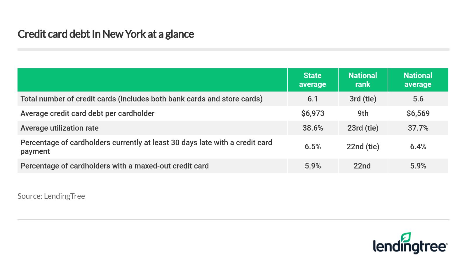 Credit Card Debt in New York