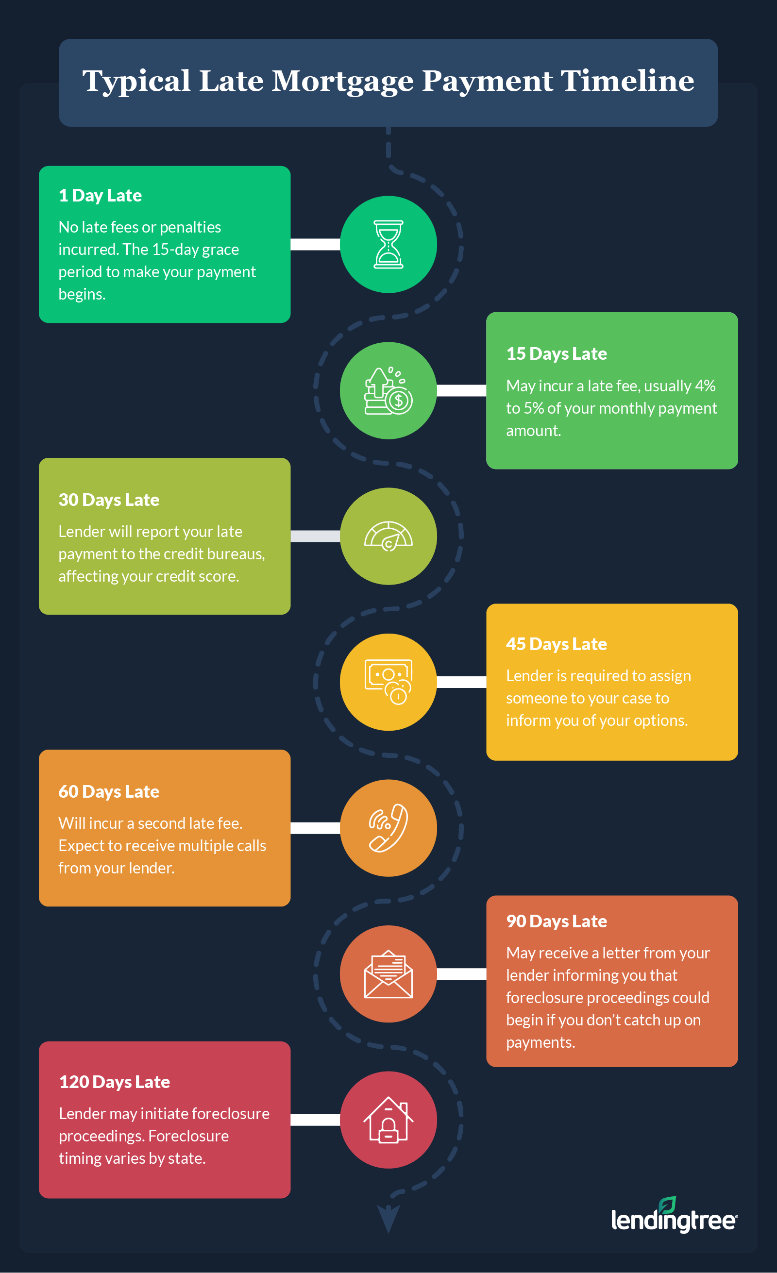 What You Need To Know About Late Mortgage Payments | LendingTree What You Need To Know About Late Mortgage Payments | LendingTree