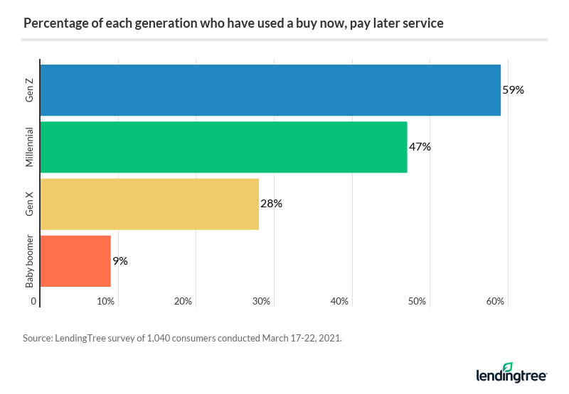 Buy Now, Pay Later' Used for Things Shoppers Can't Afford