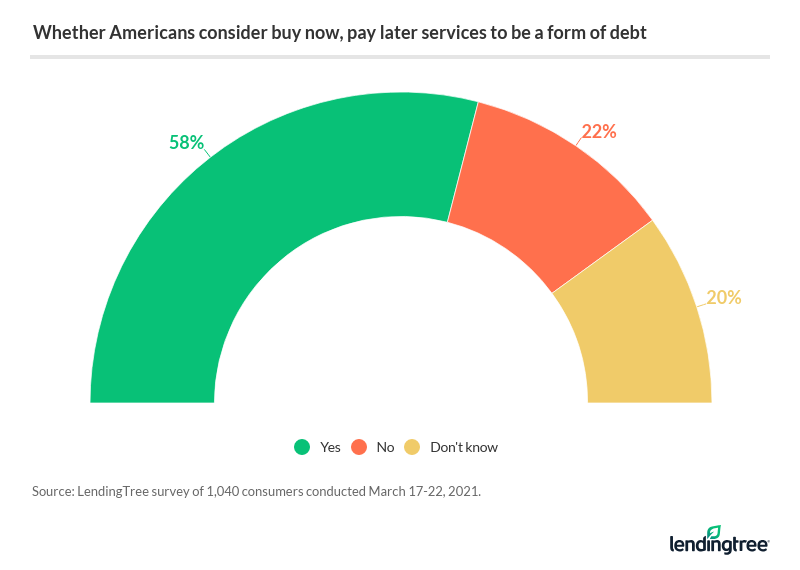 Buy Now, Pay Later' Used for Things Shoppers Can't Afford