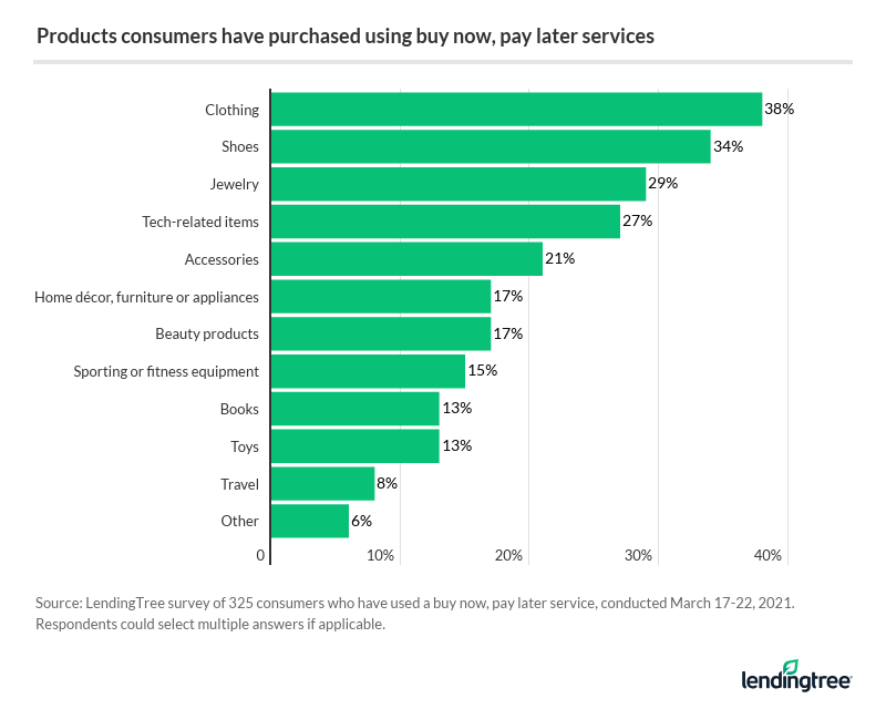 Buy Now, Pay Later' Used for Things Shoppers Can't Afford