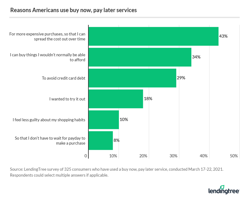 Buy Now, Pay Later' Used for Things Shoppers Can't Afford