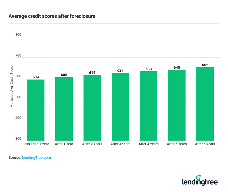 Average credit scores after foreclosure