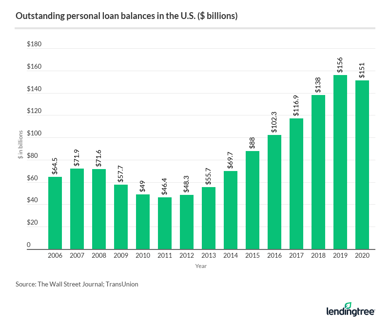 Personal Loan Statistics  LendingTree