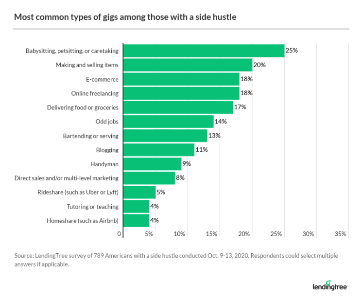 Half of Millennials Have a Side Hustle Amid Pandemic