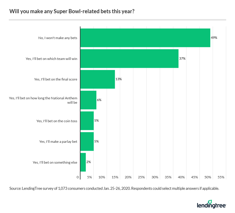 Half of Americans Will Bet on Super Bowl, Led by Millennials & Gen Z