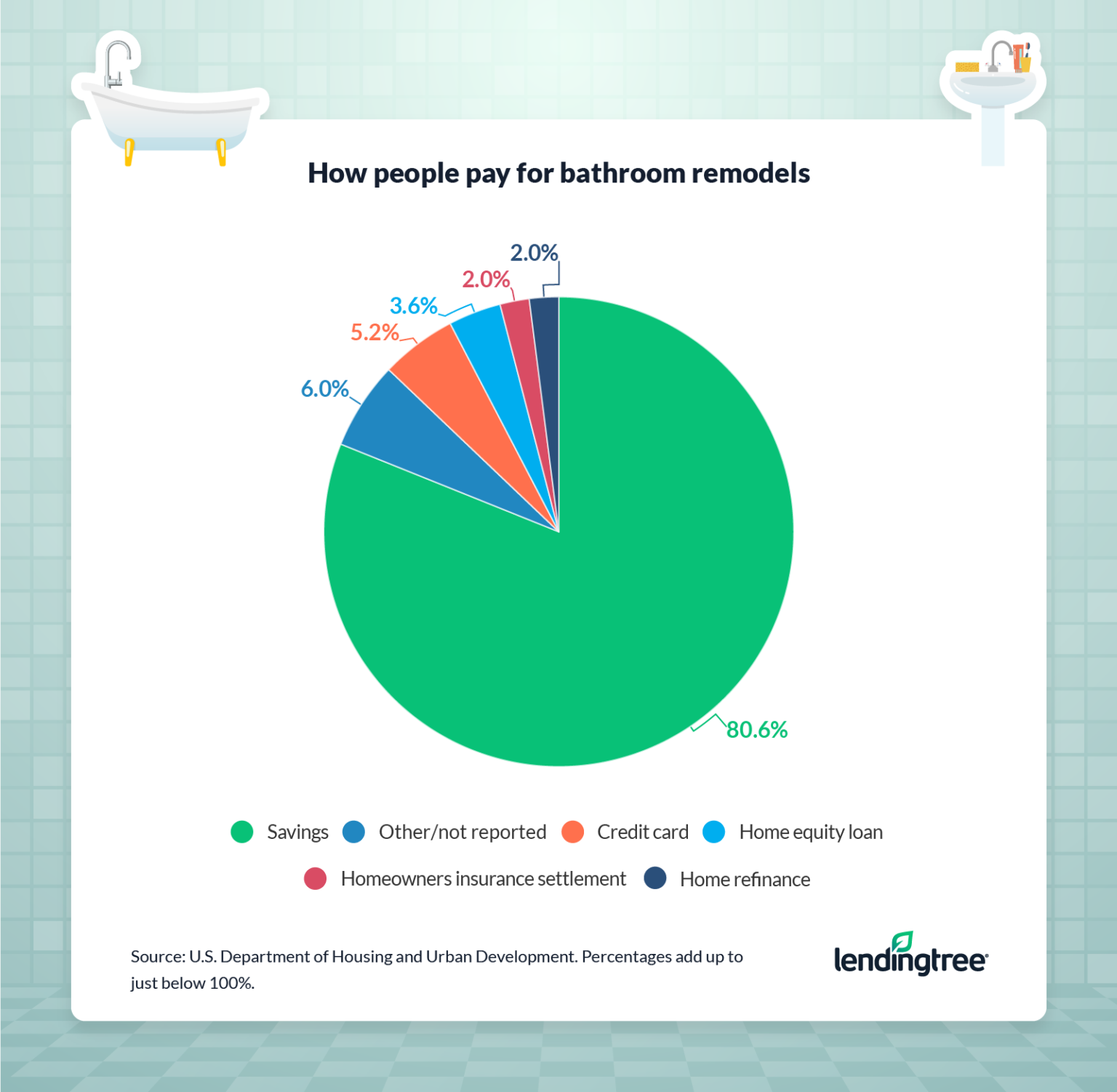 The Average Bathroom Remodel Cost Is $8,098 | LendingTree