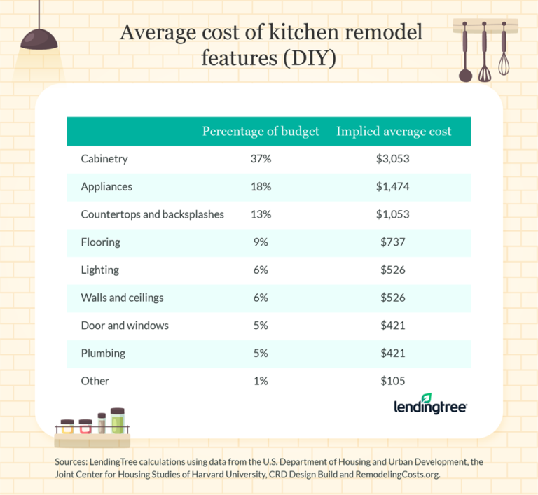 The Average Kitchen Remodel Cost Is 14,864 LendingTree