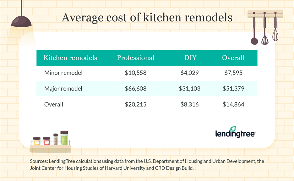 The Average Kitchen Remodel Cost In, What Is The Average Remodel Cost For A Kitchen