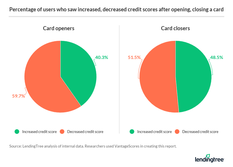 Er det bedre å lukke et kredittkort eller la det være åpent med null saldo reddit?