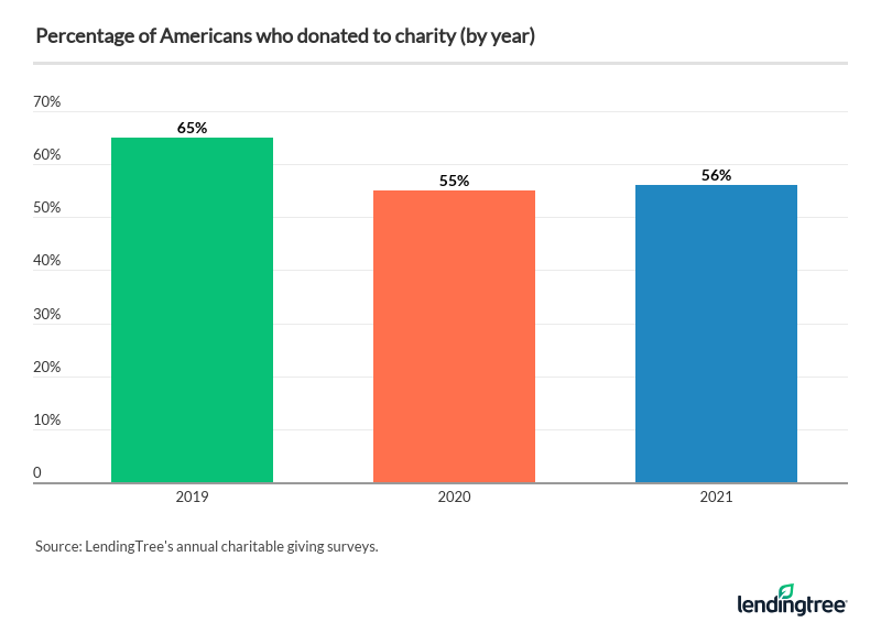 56% of Americans Donated to Charity in 2021 | LendingTree
