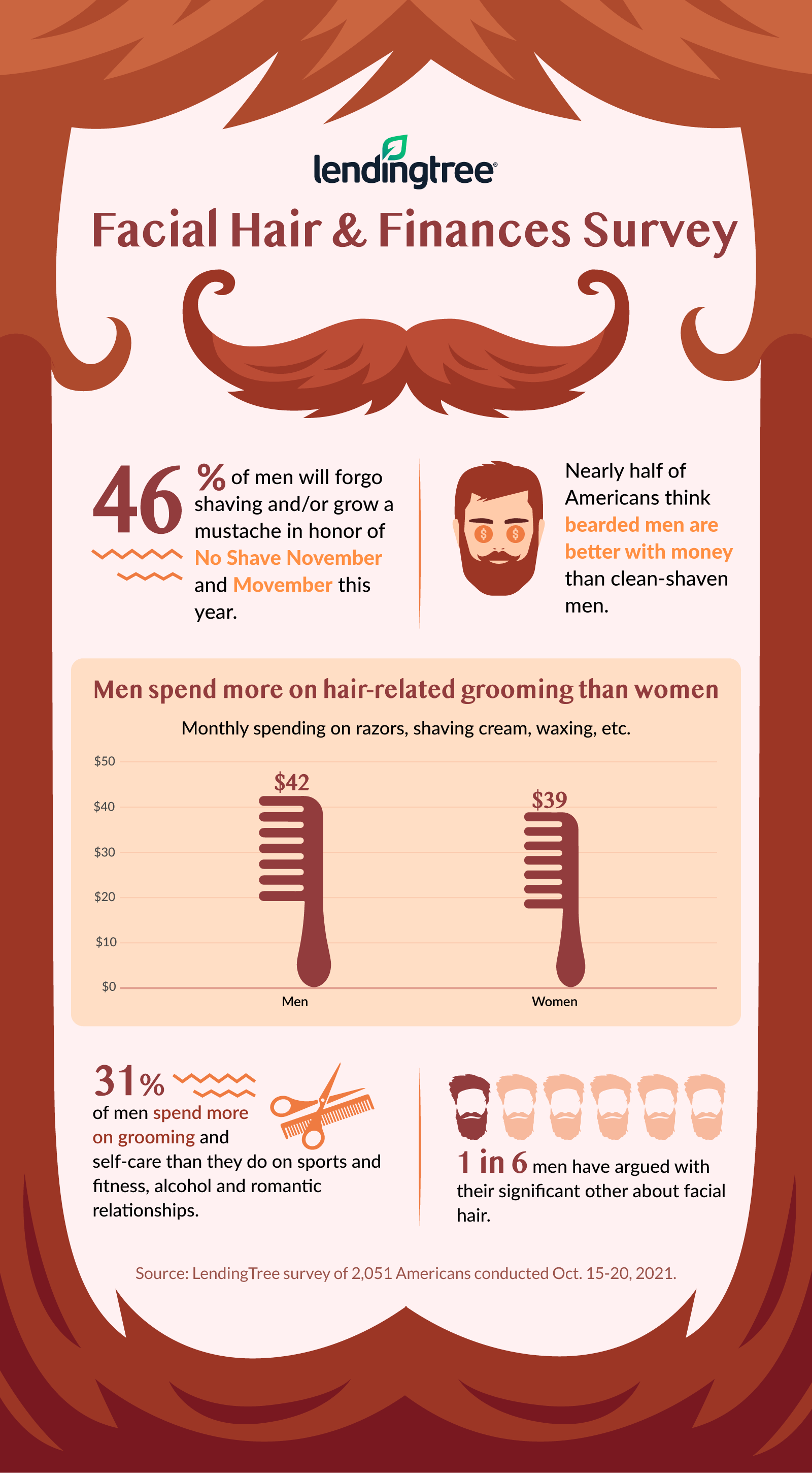 48% of Americans Think Bearded Men Are Better With Money | LendingTree