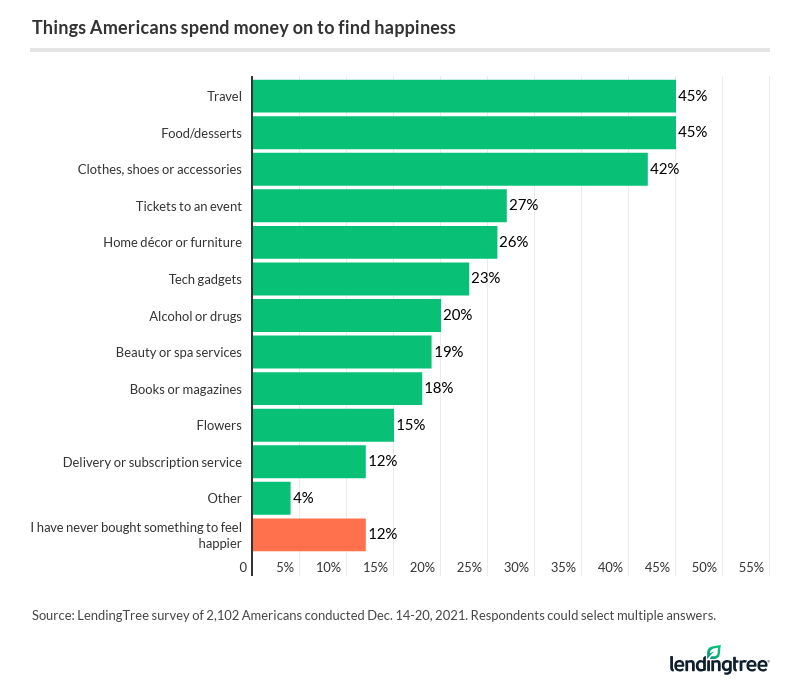 Survey Going Into Debt Trying To Buy Happiness Lendingtree