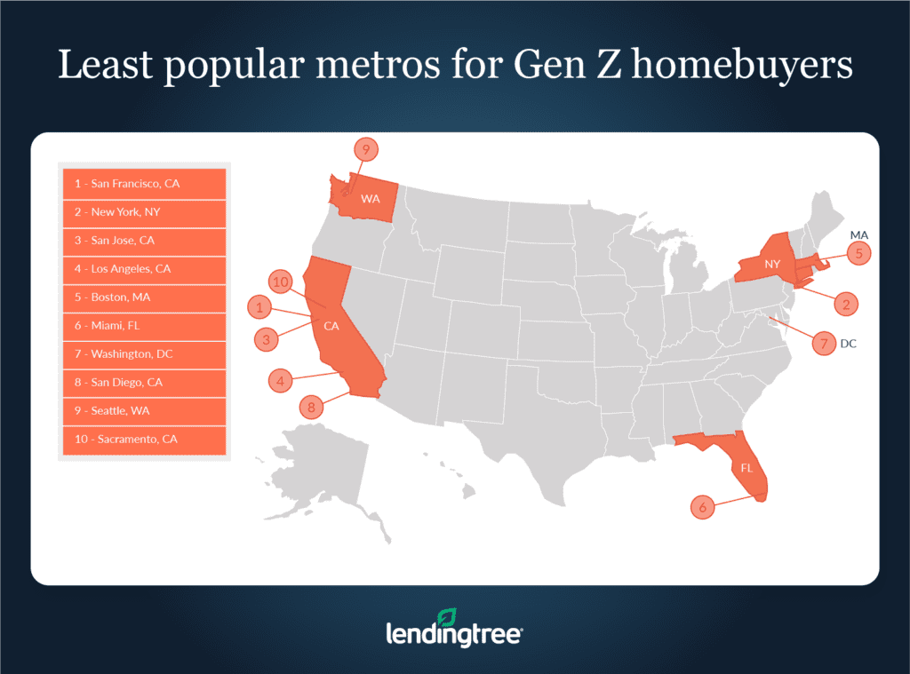 Most Popular Metros for Gen Z Homebuyers | LendingTree