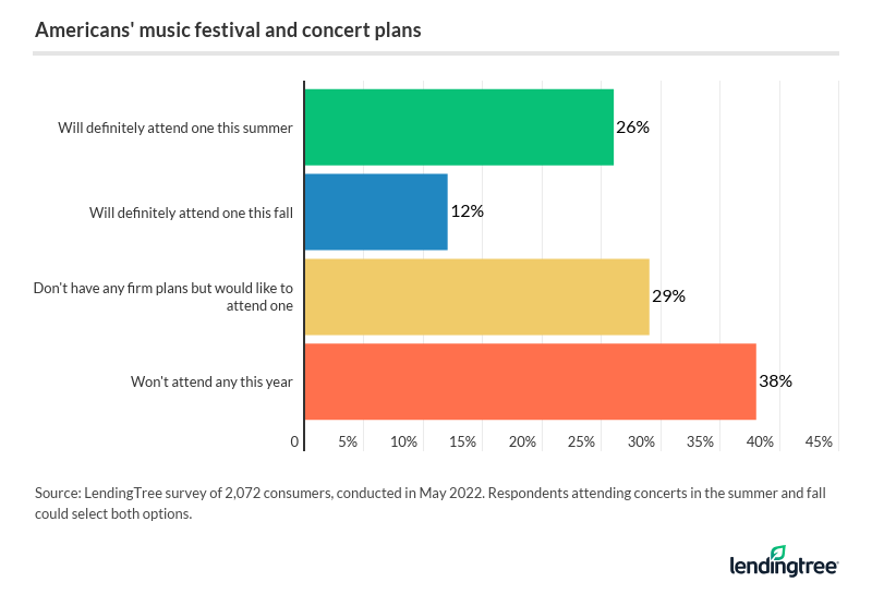Concerts Headlining the Music Scene Once Again LendingTree