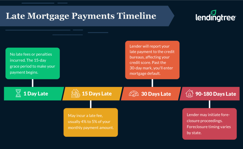 late mortgage payment timeline