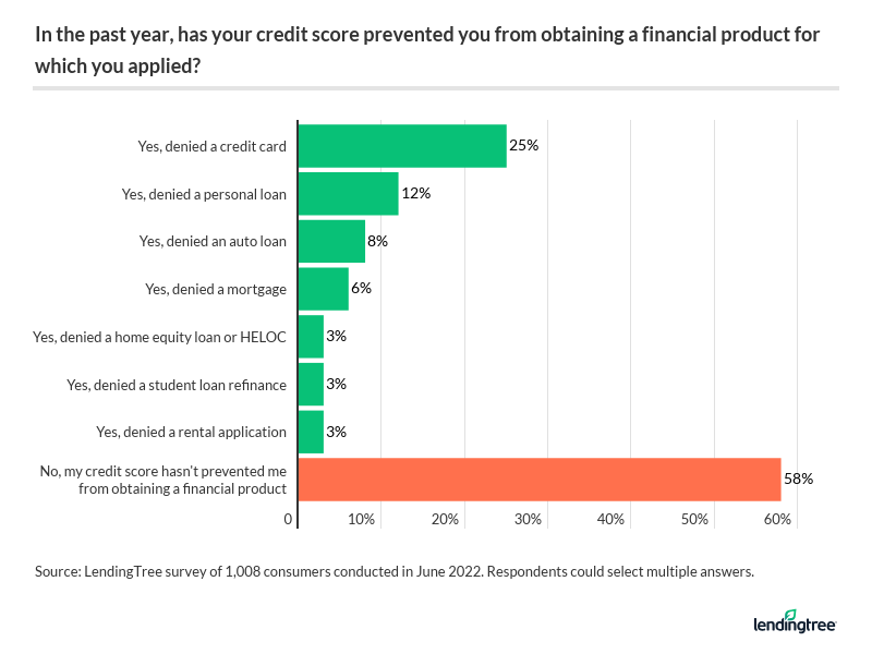 Is 20% bad for a credit card?