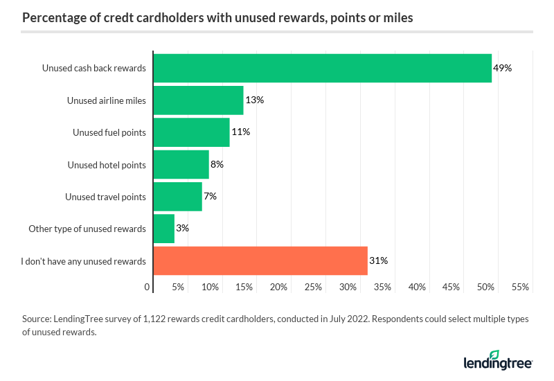 survey-credit-cardholders-sitting-on-unused-rewards-lendingtree