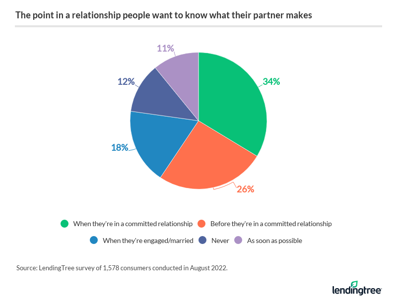 At which point in a relationship do people want to know what their partner makes? 34% of Americans say they want to know when they're in a committed relationship.