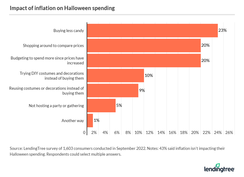 More Americans Plan To Spend on Halloween LendingTree