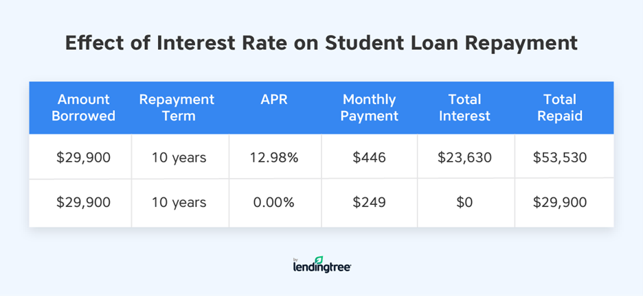 effects of interest rate on student loan