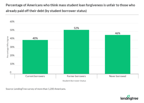Percentage of Americans who think mass student loan forgiveness is unfair to those who already paid off their debt (by student borrower status)