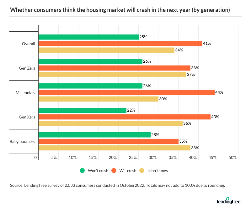 Survey Will Housing Market Crash in Next Year? LendingTree